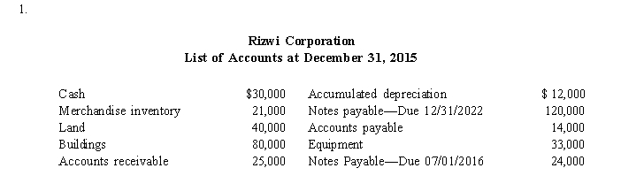 Use Rizwi Corporation's list of accounts at December 31, 2015 to answer the following question.   What is Rizwi Corp.'s current ratio? A) 0.48 to 1 B) 2.00 to 1 C) 2.55 to 1 D) 2.86 to 1