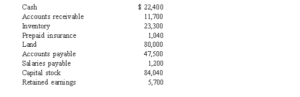 Skyline, Inc. The balance sheet of Skyline Inc.includes the following items:   -Read the information about Skyline, Inc.What is Skyline's current ratio? A) 0.8 to 1 B) 1.6 to 1 C) 1.2 to 1 D) 2.5 to 1