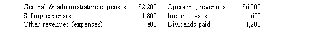 Webb Company Selected data from the accounting records of Webb Company are listed below:   -Read the information about Webb Company.What is Webb's net income? A) $ 1,600 B) $ 2,000 C) $ 2,200 D) $ 2,800