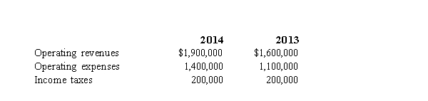 Hopper, Inc. Use the information from Hopper Inc.to answer the following questions) .   -Read the information about Hopper, Inc.Which of the following statements is the best answer regarding the company's profit margin? A) The profit margin was 15.8% in 2014. B) The profit margin was 15.8% in 2013. C) The profit margin was 31.5% in 2014. D) The profit margin was 31.5% in 2013.