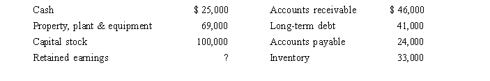 Brock Corporation's end­of­year balance sheet consisted of the following amounts:   What is Brock's total liabilities balance at the end of the current year? A) $8,000 B) $65,000 C) $108,000 D) $173,000