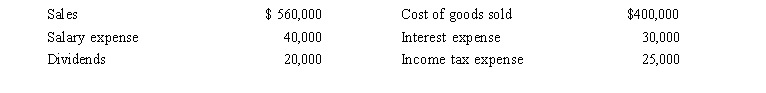 Wei Company reported the following items on its financial statements for the year ending December 31, 2015:   The income statement for Wei will report net income for the current year in the amount of A) $ 45,000 B) $ 65,000 C) $ 85,000 D) $ 465,000