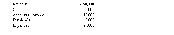 Surge Company reports the following information at December 31, 2015:   What is Surge Company's net income? A) $ 15,000 B) $ 45,000 C) $ 55,000 D) $ 65,000