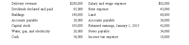 South Corporation has been in the business of delivering small packages for local companies within the city of Atlanta, Georgia, since 1960.The following information concerning financial activities during 2015 is available at December 31, 2015:    A.Prepare an income statement for the year ended December 31, 2015. B.If you were a bank loan officer and South Corporation wanted to borrow $100,000 from your bank, would you lend the money? Explain. C.Calculate retained earnings at December 31, 2015.