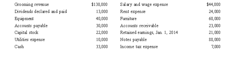 Meredith Corporation is in the business of providing dog and cat grooming services to customers within the city of New York.The following information concerning financial activities during 2014 is available at December 31, 2014:    A.Calculate net income for 2014 B.Prepare a statement of retained earnings for the year ended December 31, 2014. C.What information can you derive from the statement of retained earning concerning this company? Explain.