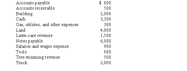 Here is a list of accounts and their balances that appear on the Thomas Company's income statement and balance sheet.    REQUIRED: Identify which of these are: a) Assets b) Liabilities c) Expenses d) Revenues