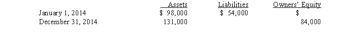The following information comes from the records of Morton Corporation.Assume no additional investment by owners when answering the following questions:    A) What is the amount of owners' equity at January 1, 2014? __________________ B) What is the amount of liabilities at December 31, 2014? __________________ C) Assume that the company declared and paid dividends of $22,000 during the year.How much net income did it earn during the year? D) Assume that the company paid no dividends during the year.Without looking at the income statement, how can you tell if the company is profitable or not?