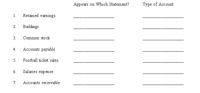 Classify the following items according to the financial statement on which each belongs, either the income statement IS) or the balance sheet BS).Also indicate whether each is a revenue R), expense E), asset A), liability L), or owners' equity OE) item.  
