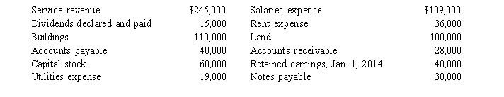 Several amounts from Duggard Company at December 31, 2014 are listed below.Answer the questions.    A) Calculate net income for 2014. B) How much is Duggard Company's retained earnings at the end of 2014? C) What primary asset account is missing?