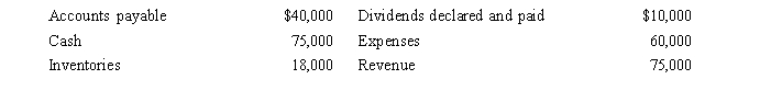 Gym Corporation reported the following information at December 31, 2014:    A) Calculate Gym Corporation's total assets. B) Calculate Gym Corporations' net income for 2014. C) Calculate Gym Corporation's total stockholders' equity at the end of 2014.