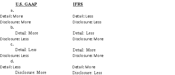 When comparing U.S.GAAP and IFRS, regarding the level of details in the standards and the level of disclosure required, which of the following is correct?  