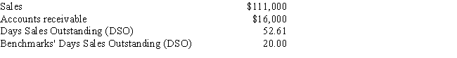 Data on Shick Inc.for last year are shown below,along with the days sales outstanding of the firms against which it benchmarks.The firm's new CFO believes that the company could reduce its receivables enough to reduce its DSO to the benchmarks' average.If this were done,by how much would receivables decline? Use a 365-day year.   ​ A)  $9,124 B)  $8,331 C)  $12,100 D)  $9,918 E)  $7,538