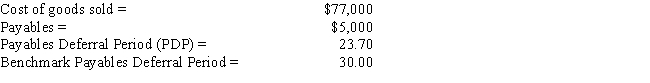 Data on Wentz Inc.for last year are shown below,along with the payables deferral period (PDP) for the firms against which it benchmarks.The firm's new CFO believes that the company could delay payments enough to increase its PDP to the benchmarks' average.If this were done,by how much would payables increase? Use a 365-day year.   ​ A)  $1,036 B)  $1,382 C)  $1,342 D)  $1,648 E)  $1,329