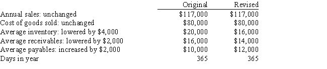 Zervos Inc.had the following data for last year (in millions) .The new CFO believes (1) that an improved inventory management system could lower the average inventory by $4,000, (2) that improvements in the credit department could reduce receivables by $2,000,and (3) that the purchasing department could negotiate better credit terms and thereby increase accounts payable by $2,000.Furthermore,she thinks that these changes would not affect either sales or the costs of goods sold.If these changes were made,by how many days would the cash conversion cycle be lowered?   ​ A)  40.3 days B)  37.6 days C)  39.7 days D)  33.6 days E)  32.6 days