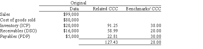 Soenen Inc.had the following data for last year (in millions) .The new CFO believes that the company could improve its working capital management sufficiently to bring its net working capital and cash conversion cycle up to the benchmark companies' level without affecting either sales or the costs of goods sold.Soenen finances its net working capital with a bank loan at an 8% annual interest rate,and it uses a 365-day year.If these changes had been made,by how much would the firm's pre-tax income have increased?   ​ A)  $1,467 B)  $1,906 C)  $1,810 D)  $2,058 E)  $1,849