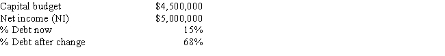 Clark Farms Inc.has the following data,and it follows the residual dividend model.Currently,it finances with 15% debt.Some Clark family members would like for the dividends to be increased.If Clark increased its debt ratio,which the firm's treasurer thinks is feasible,by how much could the dividend be increased,holding other things constant?   ​ A)  $2,957,400 B)  $2,718,900 C)  $1,860,300 D)  $2,385,000 E)  $1,955,700