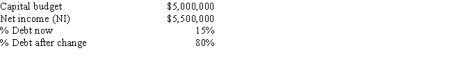 Purcell Farms Inc.has the following data,and it follows the residual dividend model.Currently,it finances with 15% debt.Some Purcell family members would like for the dividend payout ratio to be increased.If Purcell increased its debt ratio,which the firm's treasurer thinks is feasible,by how much could the dividend payout ratio be increased,holding other things constant?   ​ A)  68.5% B)  60.9% C)  60.3% D)  63.8% E)  59.1%