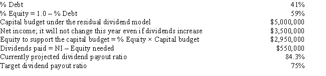 Walter Industries is a family owned concern.It has been using the residual dividend model,but family members who hold a majority of the stock want more cash dividends,even if that means a slower future growth rate.Neither the net income nor the capital structure will change during the coming year as a result of a dividend policy change to the indicated target payout ratio.By how much would the capital budget have to be cut to enable the firm to achieve the new target dividend payout ratio?   ​ A)  -$3,516,949 B)  -$4,044,492 C)  -$3,727,966 D)  -$4,079,661 E)  -$2,919,068