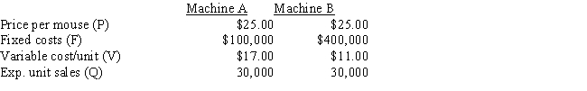Your company plans to produce a new product,a wireless computer mouse.Two machines can be used to make the mouse,Machines A and B.The price per mouse will be $25.00 regardless of which machine is used.The fixed and variable costs associated with the two machines are shown below.At the expected sales level of 30,000 units,how much higher or lower will the firm's expected EBIT be if it uses Machine B with high fixed costs rather than Machine A with low fixed costs,i.e. ,what is EBIT<sub>B</sub> - EBIT<sub>A</sub> ?   ​ A)  $-102,000 B)  $-129,600 C)  $-93,600 D)  $-118,800 E)  $-120,000
