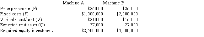 Your company,which is financed entirely with common equity,plans to manufacture a new product,a cell phone that can be worn like a wristwatch.Two robotic machines are available to make the phone,Machine A and Machine B.The price per phone will be $260.00 regardless of which machine is used to make it.The fixed and variable costs associated with the two machines are shown below,along with the capital (all equity) that must be invested to purchase each machine.The expected sales level is 27,000 units.Your company has tax loss carry-forwards that will cause its tax rate to be zero for the life of the project,so T = 0.How much higher or lower will the project's ROE be if you select the machine that produces the higher ROE,i.e. ,what is ROE<sub>B</sub> - ROE<sub>A</sub>? (Hint: Since the firm uses no debt and its tax rate is zero,ROE = EBIT/Required investment. )    ​ A)  11.20% B)  8.87% C)  7.84% D)  7.75% E)  9.33%