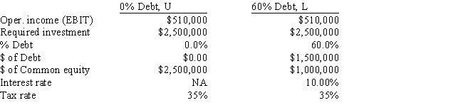 You work for the CEO of a new company that plans to manufacture and sell a new product,a watch that has an embedded TV set and a magnifying glass crystal.The issue now is how to finance the company,with only equity or with a mix of debt and equity.Expected operating income is $510,000.Other data for the firm are shown below.How much higher or lower will the firm's expected ROE be if it uses some debt rather than all equity,i.e. ,what is ROE<sub>L</sub> - ROE<sub>U</sub>? Do not round your intermediate calculations.   ​ A)  10.65% B)  10.14% C)  8.11% D)  12.68% E)  7.10%