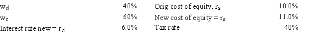 Gator Fabrics Inc.currently has zero debt .It is a zero growth company,and additional firm data are shown below.Now the company is considering using some debt,moving to the new capital structure indicated below.The money raised would be used to repurchase stock at the current price.It is estimated that the increase in risk resulting from the additional leverage would cause the required rate of return on equity to rise somewhat,as indicated below.If this plan were carried out,by how much would the WACC change,i.e. ,what is WACC<sub>Old</sub> - WACC<sub>New</sub>? Do not round your intermediate calculations.   ​ A)  2.29% B)  1.96% C)  2.04% D)  1.65% E)  2.16%