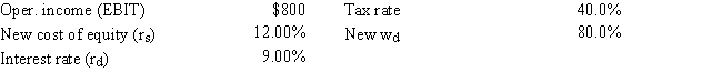 As a consultant to First Responder Inc. ,you have obtained the following data (dollars in millions) .The company plans to pay out all of its earnings as dividends,hence g = 0.Also,no net new investment in operating capital is needed because growth is zero.The CFO believes that a move from zero debt to 80.0% debt would cause the cost of equity to increase from 10.0% to 12.0%,and the interest rate on the new debt would be 9.0%.What would the firm's total market value be if it makes this change? Hints: Find the FCF,which is equal to NOPAT = EBIT(1 - T) because no new operating capital is needed,and then divide by (WACC - g) .Do not round your intermediate calculations.   ​ A)  $7,143 B)  $8,000 C)  $7,357 D)  $5,357 E)  $5,929