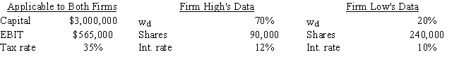 You plan to invest in one of two home delivery pizza companies,High and Low,that were recently founded and are about to commence operations.They are identical except for their use of debt (w<sub>d</sub>) and the interest rates on their debt--High uses more debt and thus must pay a higher interest rate.Based on the data given below,how much higher or lower will High's expected EPS be versus that of Low,i.e. ,what is EPS<sub>High</sub> - EPS<sub>Low</sub>? Do not round your intermediate calculations.   ​ A)  $01.16 B)  $00.67 C)  $01.07 D)  $00.80 E)  $00.89