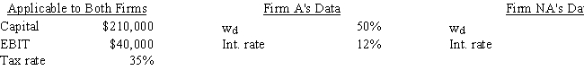 Firm A is very aggressive in its use of debt to leverage up its earnings for common stockholders,whereas Firm NA is not aggressive and uses no debt.The two firms' operations are identical--they have the same total investor-supplied capital,sales,operating costs,and EBIT.Thus,they differ only in their use of financial leverage (w<sub>d</sub>) .Based on the following data,how much higher or lower is A's ROE than that of NA,i.e. ,what is ROE<sub>A</sub> - ROE<sub>NA</sub>? Do not round your intermediate calculations.   ​ A)  4.90% B)  3.71% C)  4.58% D)  5.54% E)  3.76%