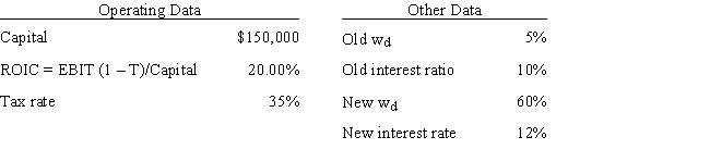 Your firm's debt ratio is only 5.00%,but the new CFO thinks that more debt should be employed.She wants to sell bonds and use the proceeds to buy back and retire common shares so the percentage of common equity in the capital structure (w<sub>c</sub>) = 1 - w<sub>d</sub>.Other things held constant,and based on the data below,if the firm increases the percentage of debt in its capital structure (w<sub>d</sub>) to 60.0%,by how much would the ROE change,i.e. ,what is ROE<sub>New</sub> - ROE<sub>Old</sub>? Do not round your intermediate calculations.   ​ A)  14.95% B)  19.17% C)  17.59% D)  21.64% E)  14.42%