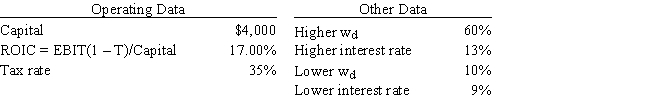 You have been hired by a new firm that is just being started.The CFO wants to finance with 60% debt,but the president thinks it would be better to hold the percentage of debt in the capital structure (w<sub>d</sub>) to only 10%.Other things held constant,and based on the data below,if the firm uses more debt,by how much would the ROE change,i.e. ,what is ROE<sub>New</sub> - ROE<sub>Old</sub>? Do not round your intermediate calculations.   ​ A)  10.31% B)  11.59% C)  10.43% D)  9.15% E)  10.54%
