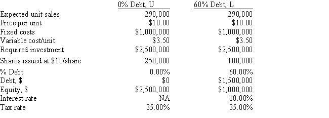 Your girlfriend plans to start a new company to make a new type of cat litter.Her father will finance the operation,but she will have to pay him back.You are helping her,and the issue now is how to finance the company,with equity only or with a mix of debt and equity.The price per unit will be $10.00 regardless of how the firm is financed.The expected fixed and variable operating costs,along with other information,are shown below.How much higher or lower will the firm's expected EPS be if it uses some debt rather than only equity,i.e. ,what is EPS<sub>L</sub> - EPS<sub>U</sub>? Do not round your intermediate calculations.   ​ A)  $02.48 B)  $02.35 C)  $03.10 D)  $02.85 E)  $02.60