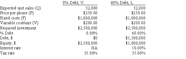 You were hired as the CFO of a new company that was founded by three professors at your university.The company plans to manufacture and sell a new product,a cell phone that can be worn like a wrist watch.The issue now is how to finance the company,with equity only or with a mix of debt and equity.The price per phone will be $250.00 regardless of how the firm is financed.The expected fixed and variable operating costs,along with other data,are shown below.How much higher or lower will the firm's expected ROE be if it uses 60% debt rather than only equity,i.e. ,what is ROE<sub>L</sub> - ROE<sub>U</sub>?   ​ A)  16.52% B)  13.65% C)  11.33% D)  15.70% E)  12.56%