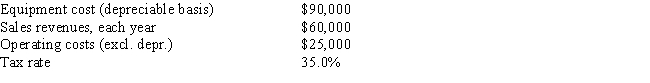 Fool Proof Software is considering a new project whose data are shown below.The equipment that would be used has a 3-year tax life,and the allowed depreciation rates for such property are 33%,45%,15%,and 7% for Years 1 through 4.Revenues and other operating costs are expected to be constant over the project's 10-year expected life.What is the Year 1 cash flow?   A)  $34,802 B)  $24,859 C)  $33,145 D)  $28,836 E)  $27,179