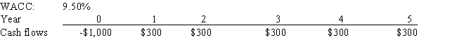 Harry's Inc.is considering a project that has the following cash flow and WACC data.What is the project's NPV? Note that if a project's projected NPV is negative,it should be rejected.   A)  0120.01 B)  0135.20 C)  0151.91 D)  0179.26 E)  0133.68