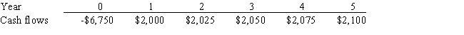 Maxwell Feed & Seed is considering a project that has the following cash flow data.What is the project's IRR? Note that a project's projected IRR can be less than the WACC (and even negative) ,in which case it will be rejected.   A)  15.45% B)  17.17% C)  13.74% D)  15.61% E)  12.96%