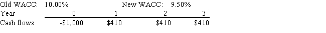 Last month,Lloyd's Systems analyzed the project whose cash flows are shown below.However,before the decision to accept or reject the project,the Federal Reserve took actions that changed interest rates and therefore the firm's WACC.The Fed's action did not affect the forecasted cash flows.By how much did the change in the WACC affect the project's forecasted NPV? Note that a project's projected NPV can be negative,in which case it should be rejected.   A)  0$9.04 B)  0$11.12 C)  0$10.22 D)  0$10.85 E)  0$10.13