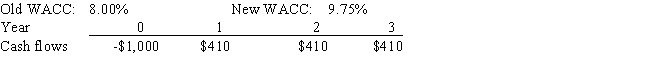 Lasik Vision Inc.recently analyzed the project whose cash flows are shown below.However,before Lasik decided to accept or reject the project,the Federal Reserve took actions that changed interest rates and therefore the firm's WACC.The Fed's action did not affect the forecasted cash flows.By how much did the change in the WACC affect the project's forecasted NPV? Note that a project's projected NPV can be negative,in which case it should be rejected.   A)  -$30.55 B)  -$34.12 C)  -$32.50 D)  -$28.60 E)  -$29.25