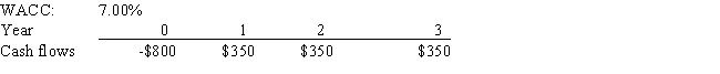 Ingram Electric Products is considering a project that has the following cash flow and WACC data.What is the project's MIRR? Note that a project's projected MIRR can be less than the WACC (and even negative) ,in which case it will be rejected.   A)  14.93% B)  10.00% C)  12.04% D)  13.97% E)  9.15%