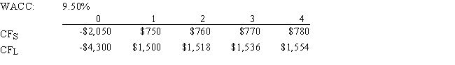 Sexton Inc.is considering Projects S and L,whose cash flows are shown below.These projects are mutually exclusive,equally risky,and not repeatable.If the decision is made by choosing the project with the higher IRR,how much value will be forgone? Note that under certain conditions choosing projects on the basis of the IRR will not cause any value to be lost because the one with the higher IRR will also have the higher NPV,so no value will be lost if the IRR method is used.   A)  $188.91 B)  $145.46 C)  $228.58 D)  $226.70 E)  $230.47
