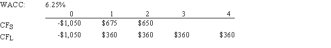 Kosovski Company is considering Projects S and L,whose cash flows are shown below.These projects are mutually exclusive,equally risky,and are not repeatable.If the decision is made by choosing the project with the higher IRR,how much value will be forgone? Note that under some conditions choosing projects on the basis of the IRR will cause $0.00 value to be lost.   A)  $29.26 B)  $35.69 C)  $34.82 D)  $26.33 E)  $31.31