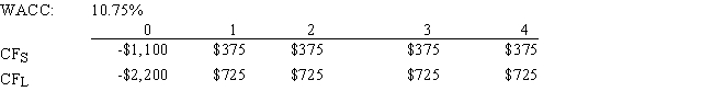 Nast Inc.is considering Projects S and L,whose cash flows are shown below.These projects are mutually exclusive,equally risky,and not repeatable.If the decision is made by choosing the project with the higher MIRR rather than the one with the higher NPV,how much value will be forgone? Note that under some conditions choosing projects on the basis of the MIRR will cause $0.00 value to be lost.   A)  $6.49 B)  $9.40 C)  $0.00 D)  $7.66 E)  $6.66