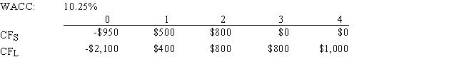 Yonan Inc.is considering Projects S and L,whose cash flows are shown below.These projects are mutually exclusive,equally risky,and not repeatable.If the decision is made by choosing the project with the shorter payback,some value may be forgone.How much value will be lost in this instance? Note that under some conditions choosing projects on the basis of the shorter payback will not cause value to be lost.   A)  $39.40 B)  $33.11 C)  $41.39 D)  $28.47 E)  $37.74