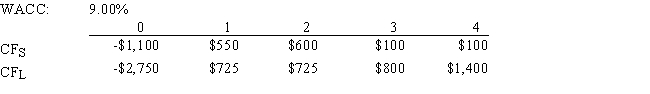 Noe Drilling Inc.is considering Projects S and L,whose cash flows are shown below.These projects are mutually exclusive,equally risky,and not repeatable.The CEO believes the IRR is the best selection criterion,while the CFO advocates the MIRR.If the decision is made by choosing the project with the higher IRR rather than the one with the higher MIRR,how much,if any,value will be forgone,i.e. ,what's the NPV of the chosen project versus the maximum possible NPV? Note that (1)  true value  is measured by NPV,and (2) under some conditions the choice of IRR vs.MIRR will have no effect on the value lost.   A)  $73.38 B)  $79.56 C)  $0.00 D)  $96.55 E)  $78.01