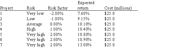 Vang Enterprises,which is debt-free and finances only with equity from retained earnings,is considering 7 equal-sized capital budgeting projects.Its CFO hired you to assist in deciding whether none,some,or all of the projects should be accepted.You have the following information: r<sub>RF</sub> = 4.50%;RP<sub>M</sub> = 5.50%;and b = 0.98.The company adds or subtracts a specified percentage to the corporate WACC when it evaluates projects that have above- or below-average risk.Data on the 7 projects are shown below.If these are the only projects under consideration,how large should the capital budget be?   ​ A)  $100 B)  $125 C)  $25 D)  $50 E)  $75