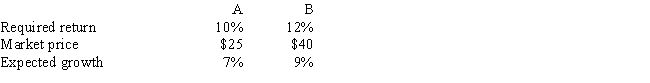 Stocks A and B have the following data.Assuming the stock market is efficient and the stocks are in equilibrium,which of the following statements is CORRECT?   ​ A)  These two stocks should have the same price. B)  These two stocks must have the same dividend yield. C)  These two stocks should have the same expected return. D)  These two stocks must have the same expected capital gains yield. E)  These two stocks must have the same expected year-end dividend.