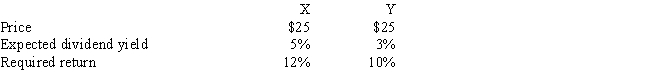 Stocks X and Y have the following data.Assuming the stock market is efficient and the stocks are in equilibrium,which of the following statements is CORRECT?   ​ A)  Stock Y pays a higher dividend per share than Stock X. B)  Stock X pays a higher dividend per share than Stock Y. C)  One year from now,Stock X should have the higher price. D)  Stock Y has a lower expected growth rate than Stock X. E)  Stock Y has the higher expected capital gains yield.