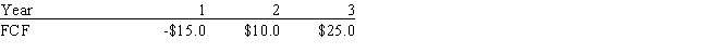 Ryan Enterprises forecasts the free cash flows (in millions) shown below.The weighted average cost of capital is 13.0%,and the FCFs are expected to continue growing at a 5.0% rate after Year 3.What is the firm's total corporate value,in millions?   ​ A)  $268.01 B)  $196.22 C)  $217.75 D)  $272.79 E)  $239.29