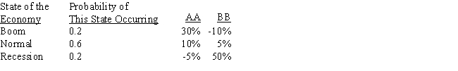 The distributions of rates of return for Companies AA and BB are given below: ​   ​ We can conclude from the above information that any rational,risk-averse investor would be better off adding Security AA to a well-diversified portfolio over Security BB.