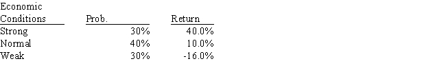 Carson Inc.'s manager believes that economic conditions during the next year will be strong,normal,or weak,and she thinks that the firm's returns will have the probability distribution shown below.What's the standard deviation of the estimated returns? (Hint: Use the formula for the standard deviation of a population,not a sample. ) Do not round your intermediate calculations.   ​ A)  21.71% B)  25.18% C)  22.58% D)  17.59% E)  24.75%
